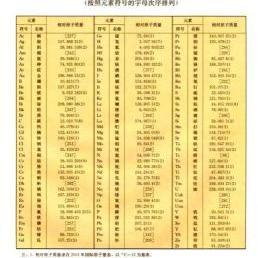 铜的相对原子质量初中取多少，铜的相对原子质量整数