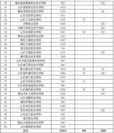山东省最好的专科学校排名