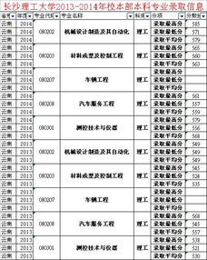 长沙理工大学录取分数线2023是多少，长沙理工大学录取分数线2021