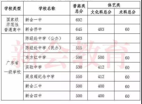 高州中考录取分数线2022，高州中考录取分数线什么时候出