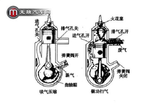 二冲程和四冲程发动机的区别是?