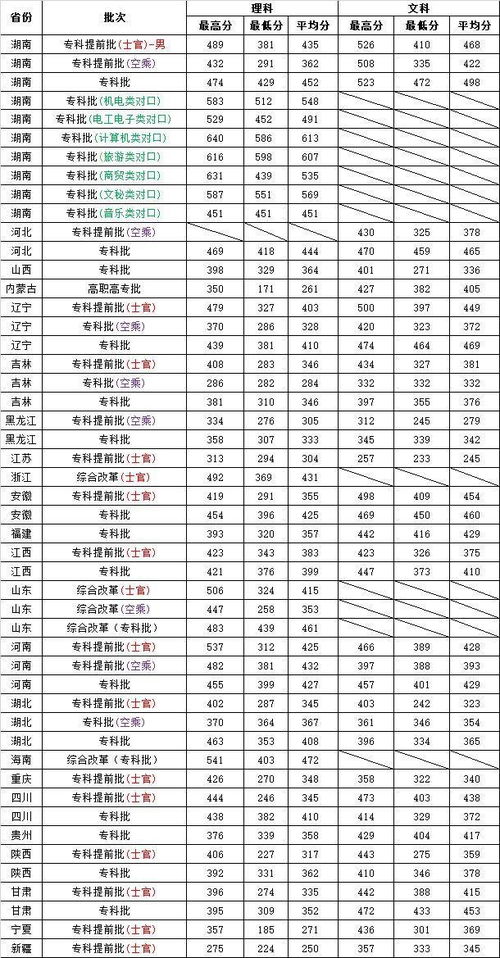 士官学校录取分数线多少?