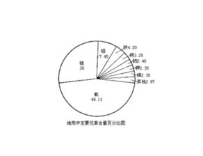 地壳的主要成分是什么元素