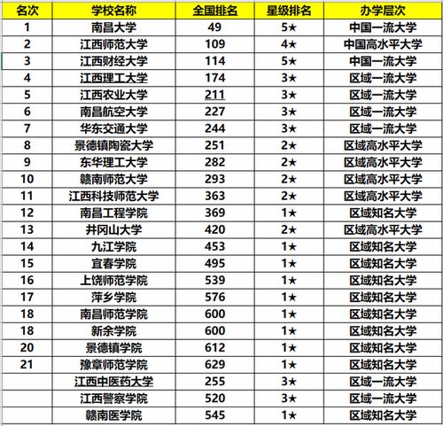 江西十大大学排名