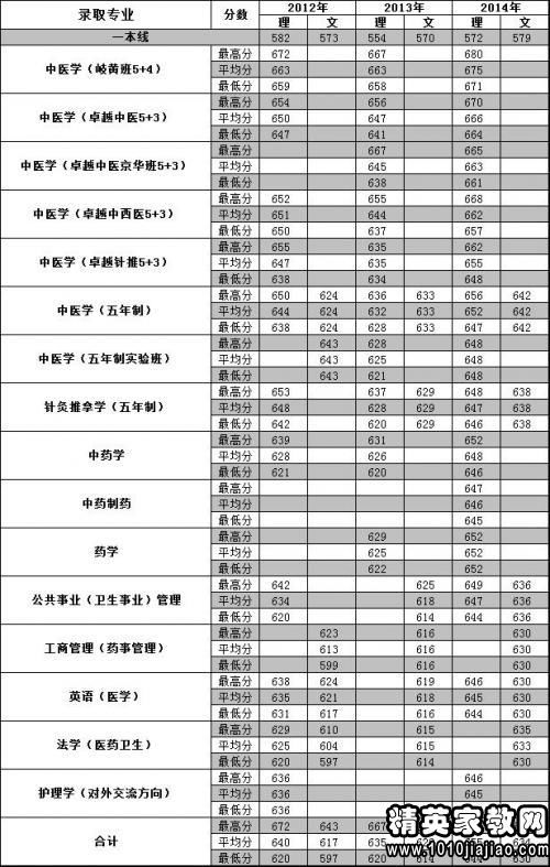 江西专升本井冈山大学分数线，井冈山大学分数线是多少