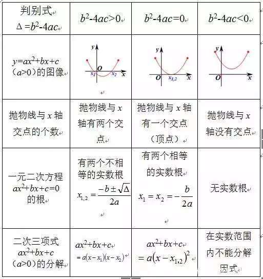 二次函数求根公式x1x2