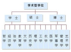 学位分为几类