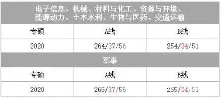 考研国家分数线怎么看