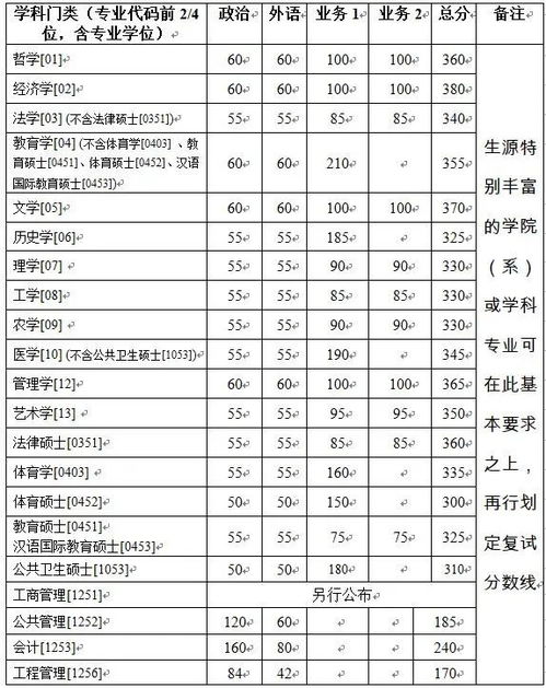 浙大考研分数线公布2023，浙大考研分数线什么时候出
