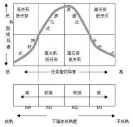 什么是权变理论?简述权变理论中的费德勒模型!