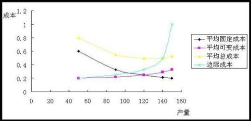 边际成本是怎么算的