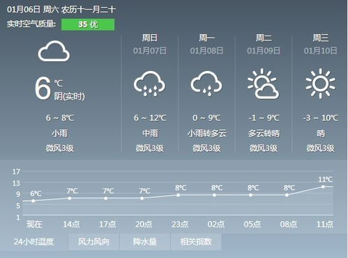 求2011年3月20日成都市龙泉天气