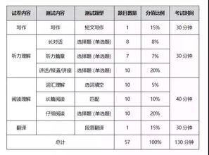 六级各个题型的具体分数，英语六级考试成绩查询官网