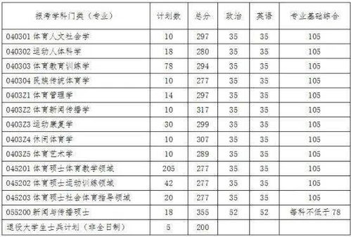 沈阳体育学院分数线体育生多少分，沈阳体育学院分数线2021体育生