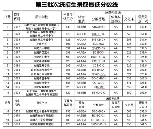 合肥中考分数线是多少2023，合肥中考分数线与录取线2022