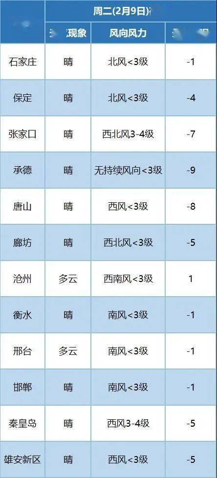 河北省沧州市天气预报