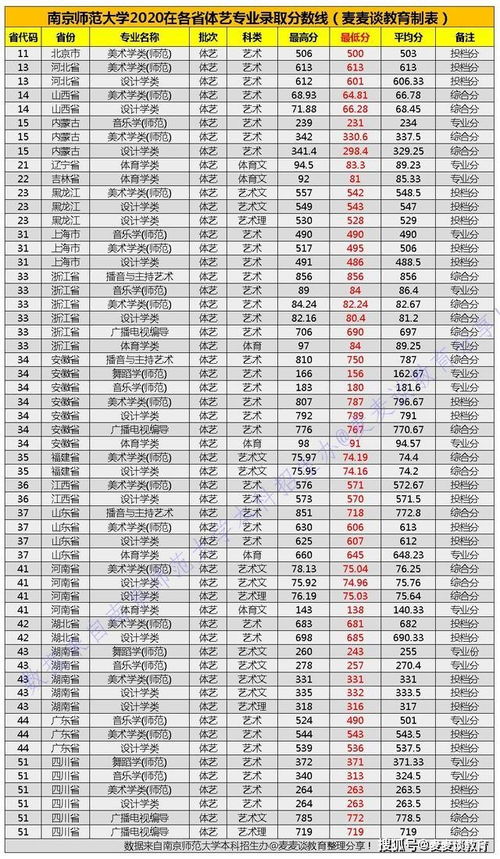 北京师范大学录取分数线2023，南京师范大学录取分数线音乐专业