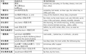 一般现在时表将来的用法