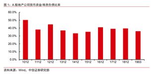 资本化利息，资本化条件