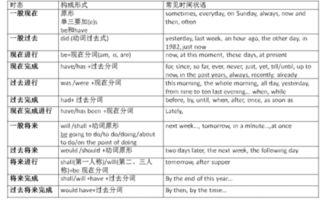 一般现在时态和现在进行时态的标志词