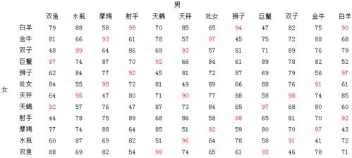 星座配对查询免费，星座配对查询对照表