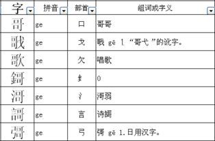 哥的偏旁是什么 哥的偏旁是啥