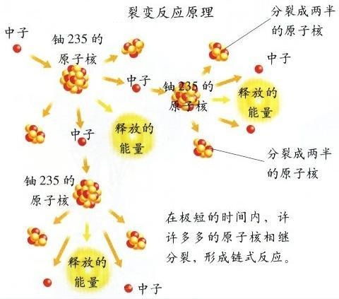 核反应方程式，核反应堆图片