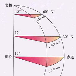 地球角速度和线速度变化规律，地球角速度方向