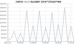 方直西岸，方直科技