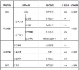 六级各项分值