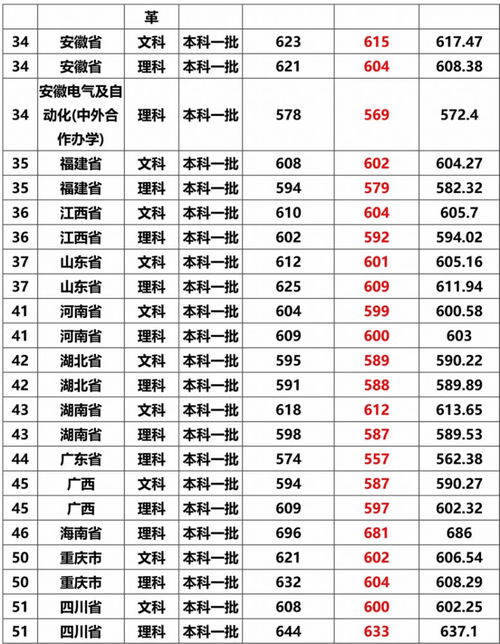 南京师范大学录取分数线2023