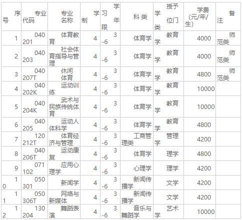 沈阳体育学院多少分