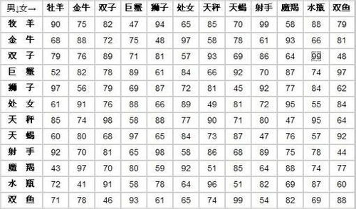 十二星座的最佳配对表男女,十二星座配对查询