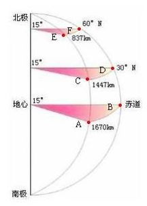 地球自转角速度为多少