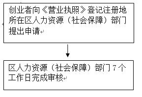 大学生创业补贴申请流程，池州市大学生创业补贴申请