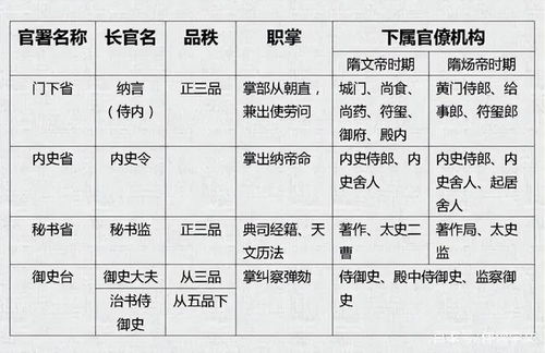 官职等级排名从小到大，官职古代