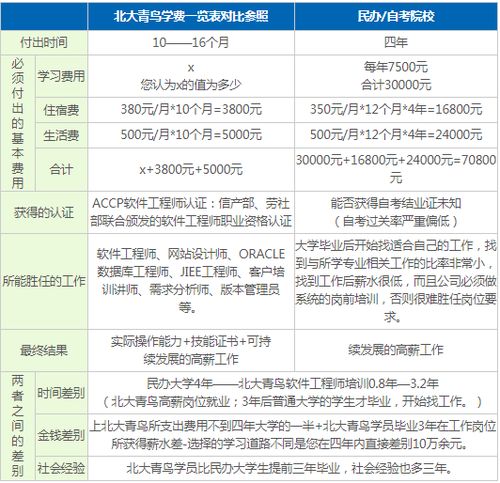 北京北大青鸟学费多少，深圳北大青鸟学费多少
