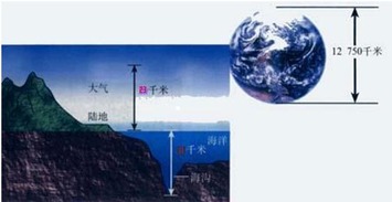 生物圈的组成