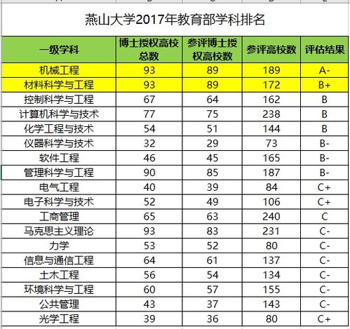 燕山大学是双一流大学吗?