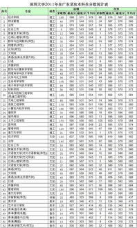 深圳大学录取分是多少分?