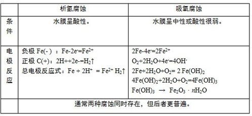 钢铁为什么会发生吸氧腐蚀和析氢腐蚀?