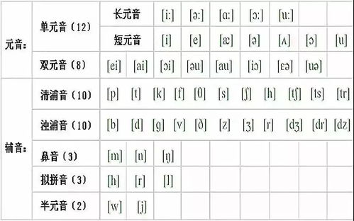 英标表48个对应的字母，英标的读法