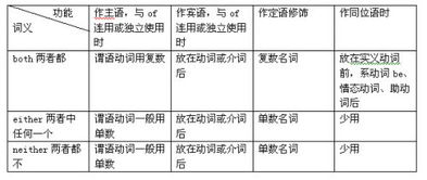 neither的用法及短语，too和neither的用法