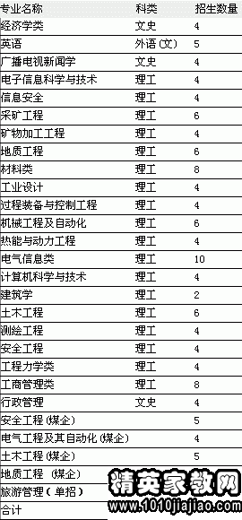 徐海学院分数线