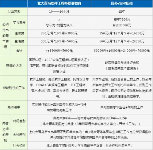 北大青鸟三年学费标准