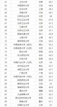全国211大学名单，全国211大学名单排名表图片