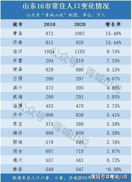 泰安人口2022年总人数口