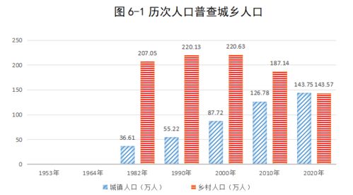 通辽人口统计，通辽人口普查2022年