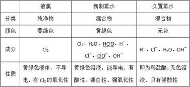 高一化学氯水的成分，氯水的成分方程式