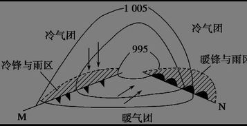 等压线高高低低原则